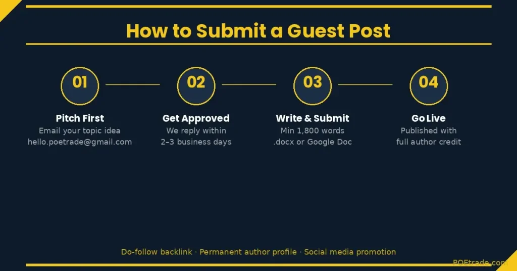 Submission Process 