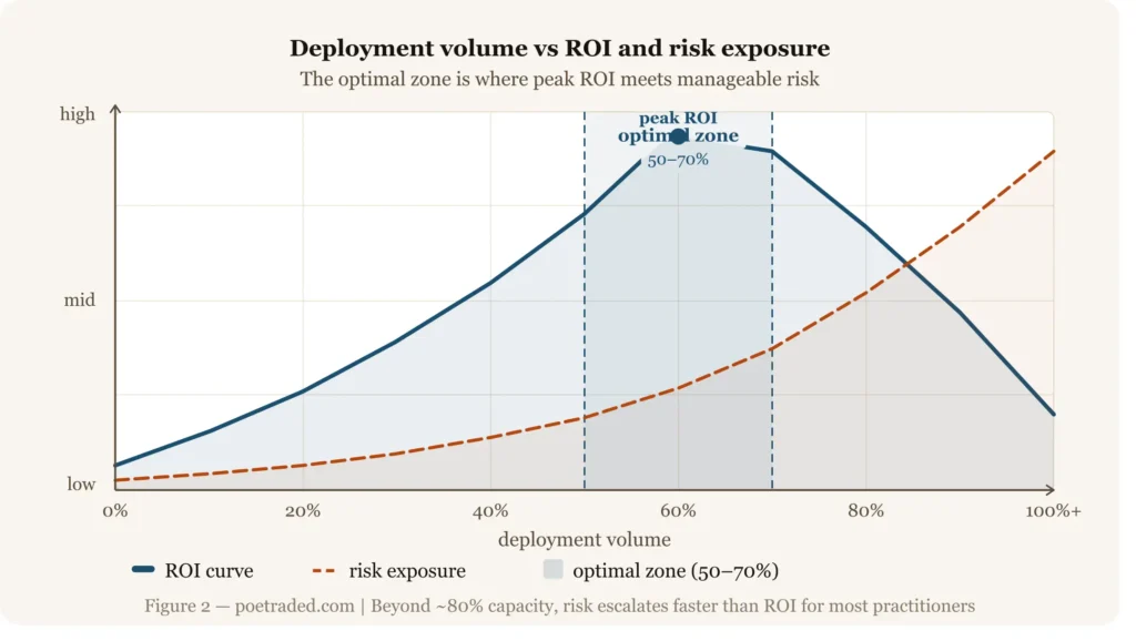 ROI vs Risk chart