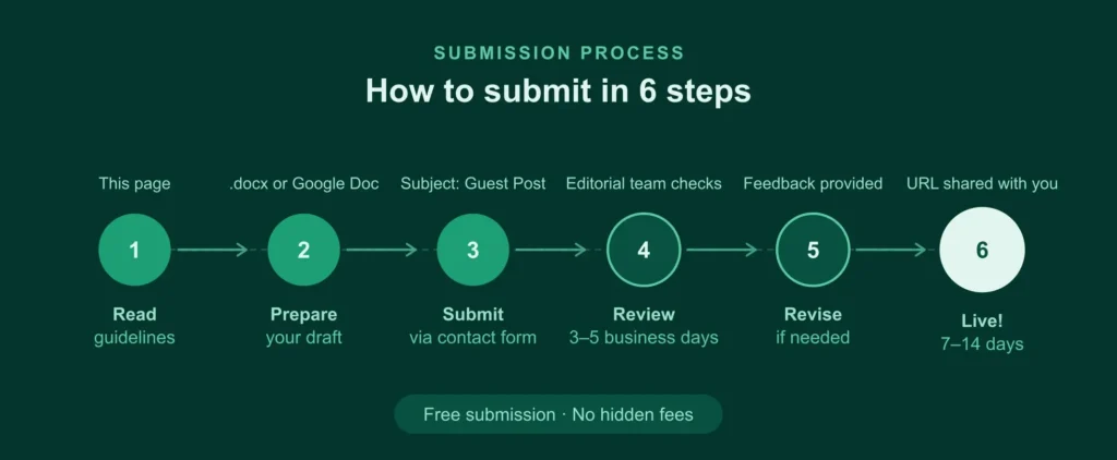 submission_process_steps (1)